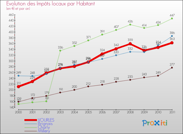 Evolution et montant des impôts locaux par Habitant pour VOURLES et les communes proches Comparaison des impôts locaux par habitant pour VOURLES et les communes voisines