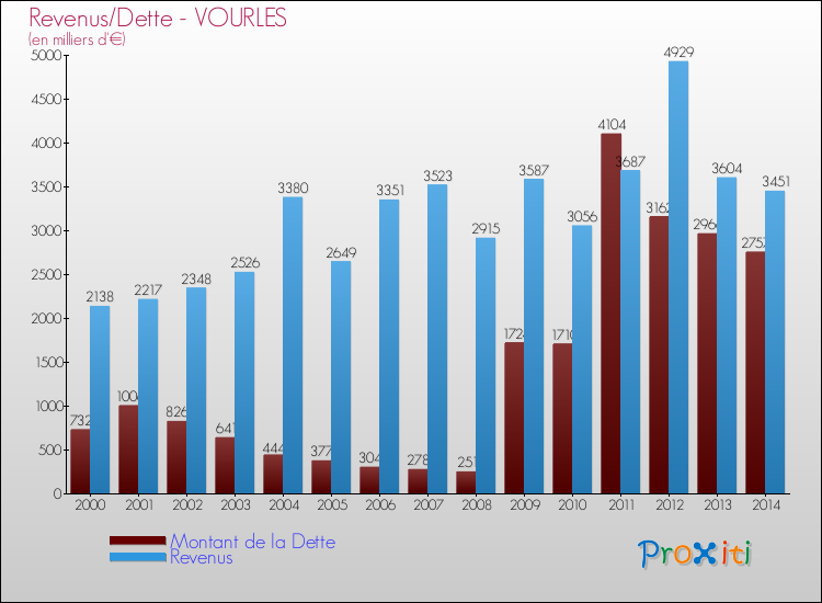 Evolution comparée de la dette et des revenus pour la commune de VOURLES de 2000 à 2014 Comparaison de la dette et des revenus pour VOURLES de 2000 à 2014