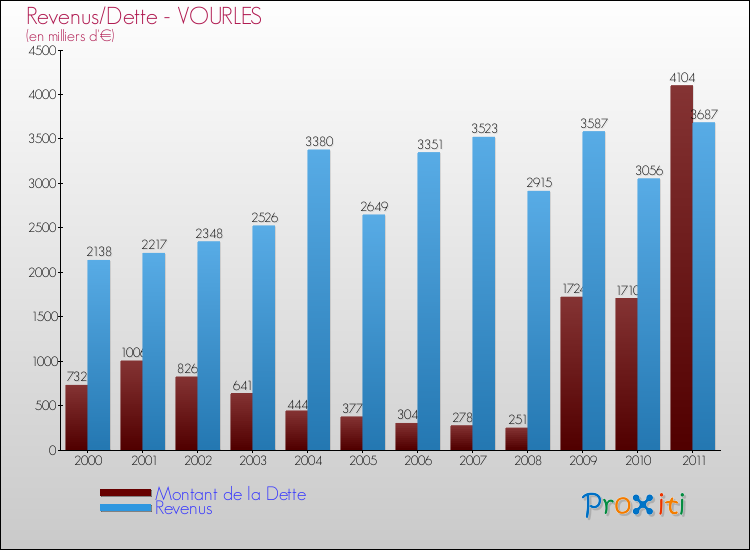 Evolution comparée de la dette et des revenus pour la commune de VOURLES de 2000 à 2011 Comparaison de la dette et des revenus pour VOURLES de 2000 à 2011