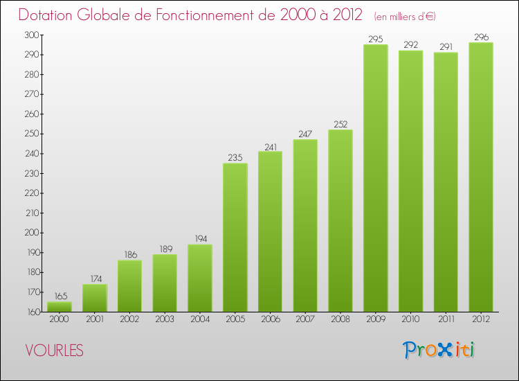Evolution du montant de la Dotation Globale de Fonctionnement pour la commune de VOURLES de 2000 à 2012 Evolution du montant de la Dotation Globale de Fonctionnement pour VOURLES de 2000 à 2012