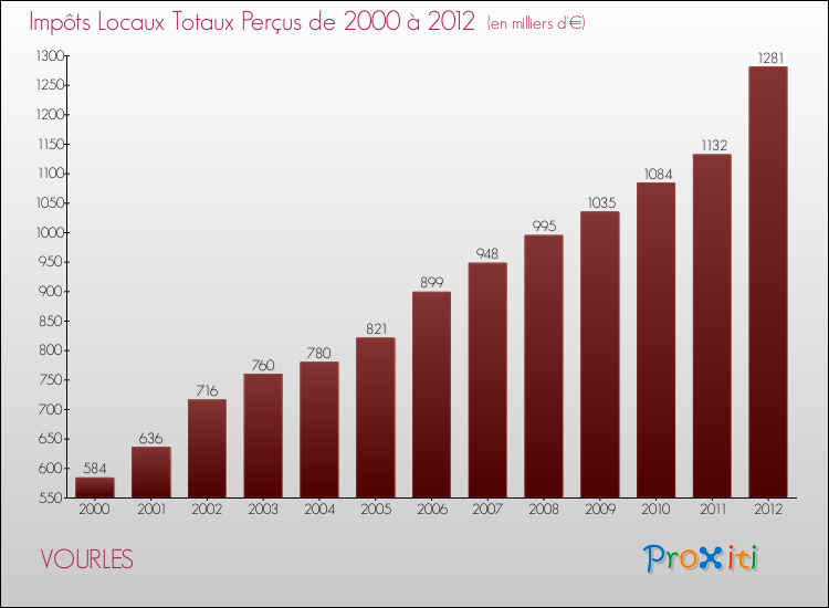 Evolution des Impôts Locaux pour la commune de VOURLES de 2000 à 2012 Evolution des Impôts Locaux pour VOURLES de 2000 à 2012