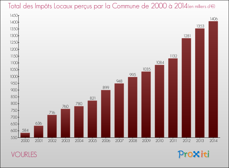 Evolution des Impôts Locaux pour la commune de VOURLES de 2000 à 2014 Evolution des Impôts Locaux pour VOURLES de 2000 à 2014