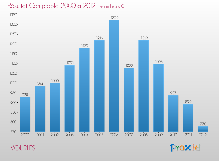 Evolution du résultat comptable pour la commune de VOURLES de 2000 à 2012 Evolution du résultat comptable pour VOURLES de 2000 à 2012