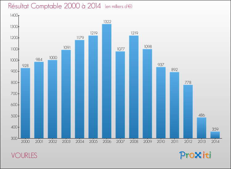 Evolution du résultat comptable pour la commune de VOURLES de 2000 à 2014 Evolution du résultat comptable pour VOURLES de 2000 à 2014