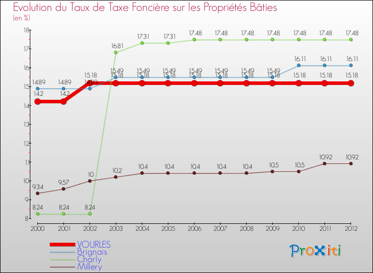 Evolution du taux de la taxe foncière sur le bati pour VOURLES et les communes proches de 2000 à 2012 Comparaison des taux de taxe foncière sur le bati pour VOURLES et les communes voisines de 2000 à 2012