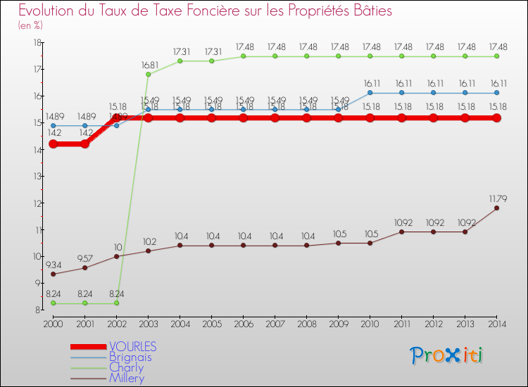 Evolution du taux de la taxe foncière sur le bati pour VOURLES et les communes proches de 2000 à 2014 Comparaison des taux de taxe foncière sur le bati pour VOURLES et les communes voisines de 2000 à 2014