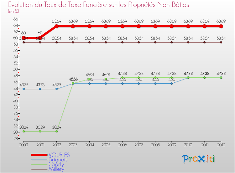 Evolution du taux de la taxe foncière sur les immeubles et terrains non batis pour VOURLES et les communes proches de 2000 à 2012 Comparaison des taux de la taxe foncière sur les immeubles et terrains non batis pour VOURLES et les communes voisines de 2000 à 2012