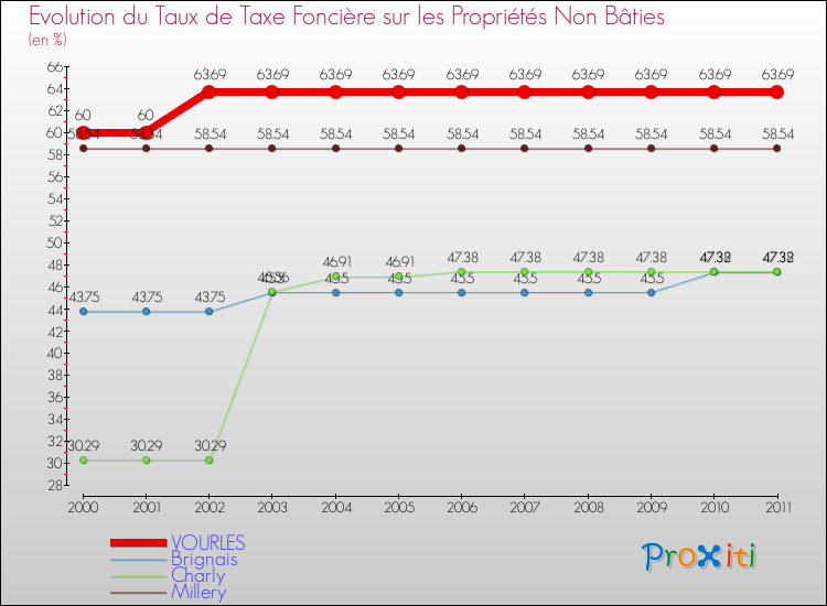 Evolution du taux de la taxe foncière sur les immeubles et terrains non batis pour VOURLES et les communes proches Comparaison des taux de la taxe foncière sur les immeubles et terrains non batis pour VOURLES et les communes voisines