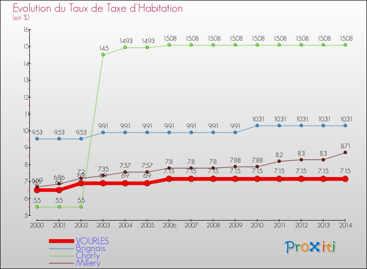 Evolution du taux de la taxe d'habitation pour VOURLES et les communes proches de 2000 à 2014 Comparaison des taux de la taxe d'habitation pour VOURLES et les communes voisines de 2000 à 2014