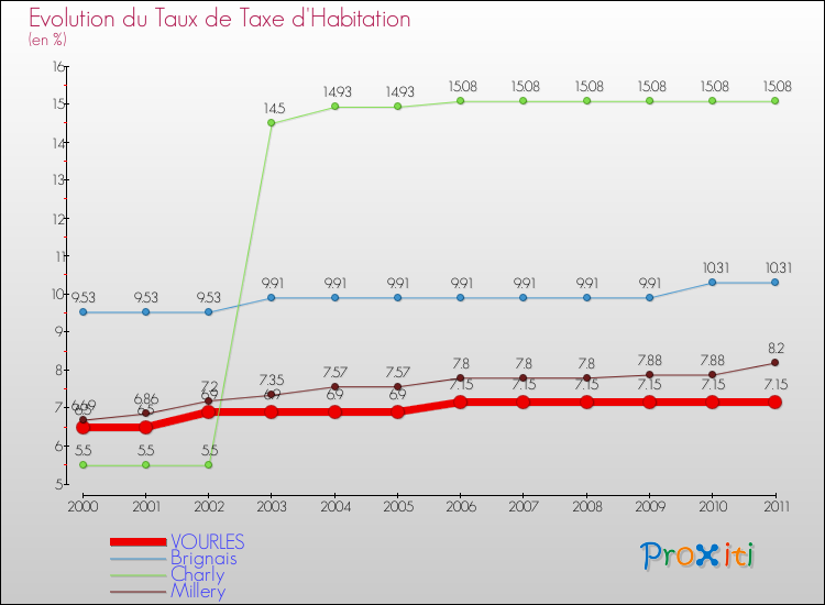 Evolution du taux de la taxe d'habitation pour VOURLES et les communes proches Comparaison des taux de la taxe d'habitation pour VOURLES et les communes voisines