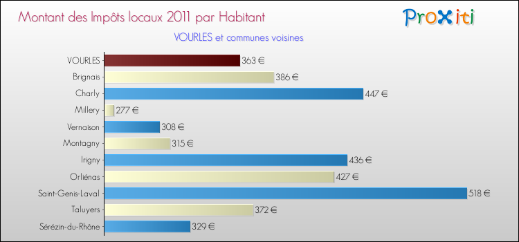 Montant des impôts locaux par Habitant pour VOURLES et les communes proches Comparaison des impôts locaux par habitant pour VOURLES et les communes voisines
