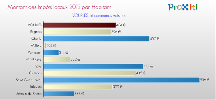 Montant des impôts locaux par Habitant pour VOURLES et les communes proches Comparaison des impôts locaux par habitant pour VOURLES et les communes voisines