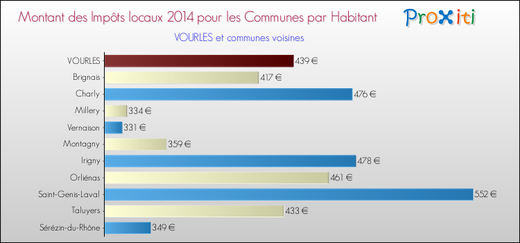 Montant des impôts locaux par Habitant pour VOURLES et les communes proches en 2014 Comparaison des impôts locaux par habitant pour VOURLES et les communes voisines en 2014