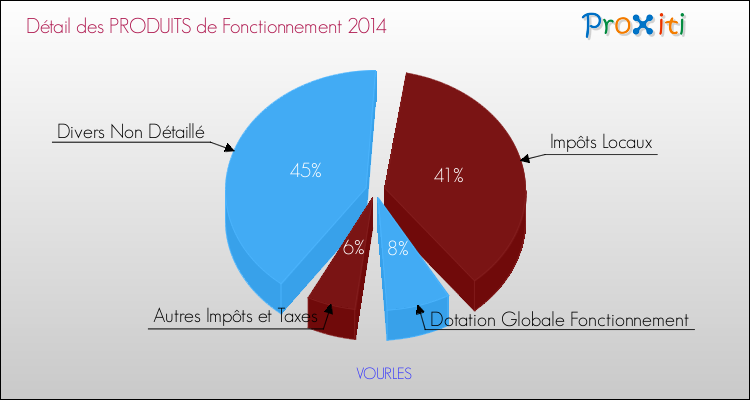 Décomposition du Budget de Fonctionnement 2014 de la commune de VOURLES Budget de Fonctionnement 2014 pour la commune de VOURLES