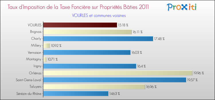Taux d'imposition de la taxe foncière sur le bati 2011 pour VOURLES et les communes proches Comparaison des taux d'imposition de la taxe foncière sur le bati 2011 pour VOURLES et les communes voisines