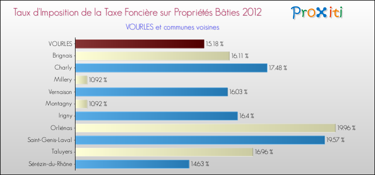 Taux d'imposition de la taxe foncière sur le bati 2012 pour VOURLES et les communes proches Comparaison des taux d'imposition de la taxe foncière sur le bati 2012 pour VOURLES et les communes voisines