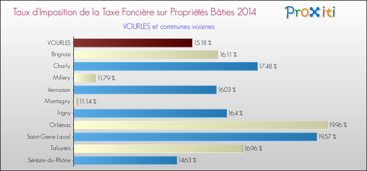 Taux d'imposition de la taxe foncière sur le bati 2014 pour VOURLES et les communes proches Comparaison des taux d'imposition de la taxe foncière sur le bati 2014 pour VOURLES et les communes voisines