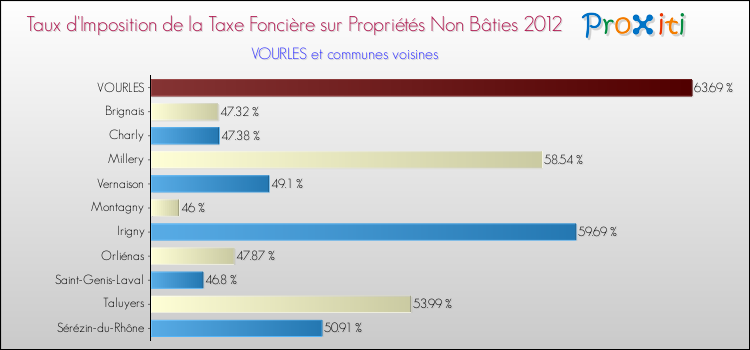Taux d'imposition de la taxe foncière sur les immeubles et terrains non batis 2012 pour VOURLES et les communes proches Comparaison des taux d'imposition de la taxe foncière sur les immeubles et terrains non batis 2012 pour VOURLES et les communes voisines