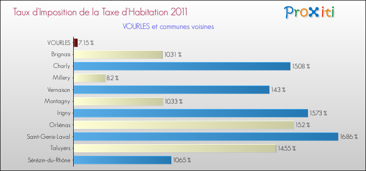 Taux d'imposition de la taxe d'habitation 2011 pour VOURLES et les communes proches Comparaison des taux d'imposition de la taxe d'habitation 2011 pour VOURLES et les communes voisines