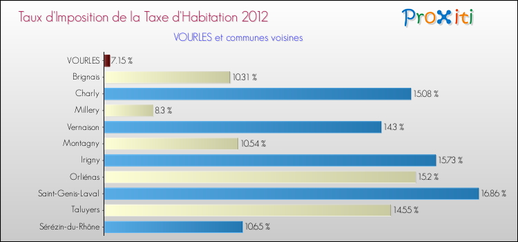 Taux d'imposition de la taxe d'habitation 2012 pour VOURLES et les communes proches Comparaison des taux d'imposition de la taxe d'habitation 2012 pour VOURLES et les communes voisines