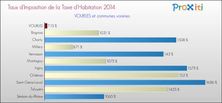 Taux d'imposition de la taxe d'habitation 2014 pour VOURLES et les communes proches Comparaison des taux d'imposition de la taxe d'habitation 2014 pour VOURLES et les communes voisines