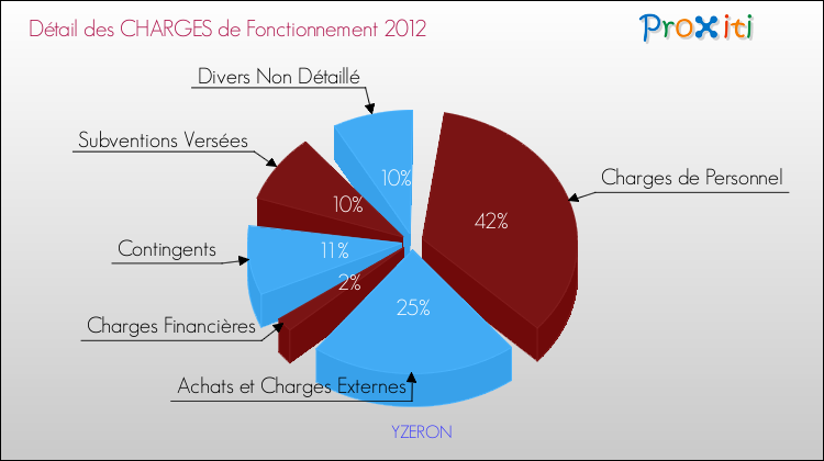 Décomposition des Charges de Fonctionnement 2012 de la commune de YZERON Charges de Fonctionnement 2012 pour la commune de YZERON