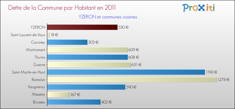 Dette par habitant de la commune en 2011 pour YZERON et les communes proches Comparaison de la dette par habitant de la commune en 2011 pour YZERON et les communes voisines