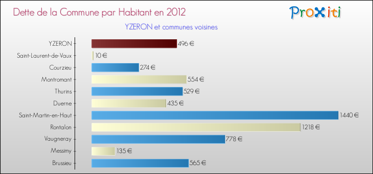 Dette par habitant de la commune en 2012 pour YZERON et les communes proches Comparaison de la dette par habitant de la commune en 2012 pour YZERON et les communes voisines