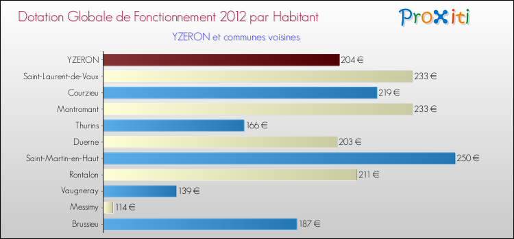 Montant des dotations globales de fonctionnement DGF par Habitant pour YZERON et les communes proches Comparaison des des dotations globales de fonctionnement DGF par habitant pour YZERON et les communes voisines