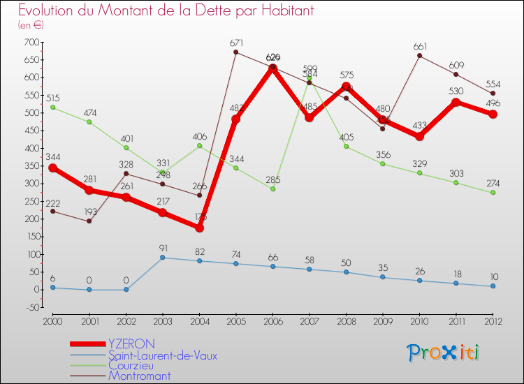 Evolution de la dette par habitant pour la commune de YZERON et les communes proches de 2000 à 2012 Comparaison de la dette par habitant pour YZERON et les communes voisines de 2000 à 2012