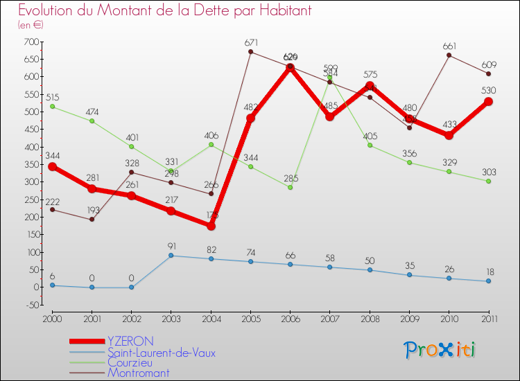Evolution de la dette par habitant pour la commune de YZERON et les communes proches Comparaison de la dette par habitant pour YZERON et les communes voisines