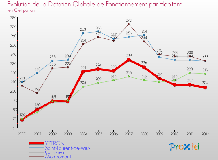 Evolution et montant de la dotation globale de fonctionnement par Habitant pour YZERON et les communes proches Comparaison des dotations globales de fonctionnement par habitant pour YZERON et les communes voisines
