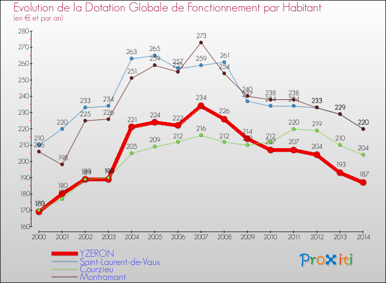 Evolution et montant de la dotation globale de fonctionnement par Habitant pour YZERON et les communes proches de 2000 à 2014. Comparaison des dotations globales de fonctionnement par habitant pour YZERON et les communes voisines de 2000 à 2014.