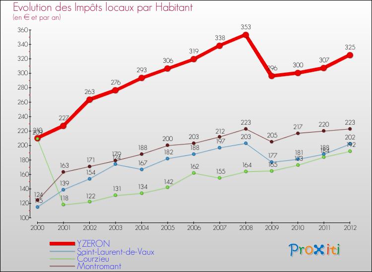 Evolution et montant des impôts locaux par Habitant pour YZERON et les communes proches Comparaison des impôts locaux par habitant pour YZERON et les communes voisines