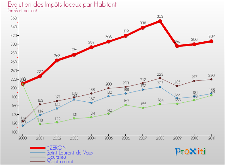 Evolution et montant des impôts locaux par Habitant pour YZERON et les communes proches Comparaison des impôts locaux par habitant pour YZERON et les communes voisines