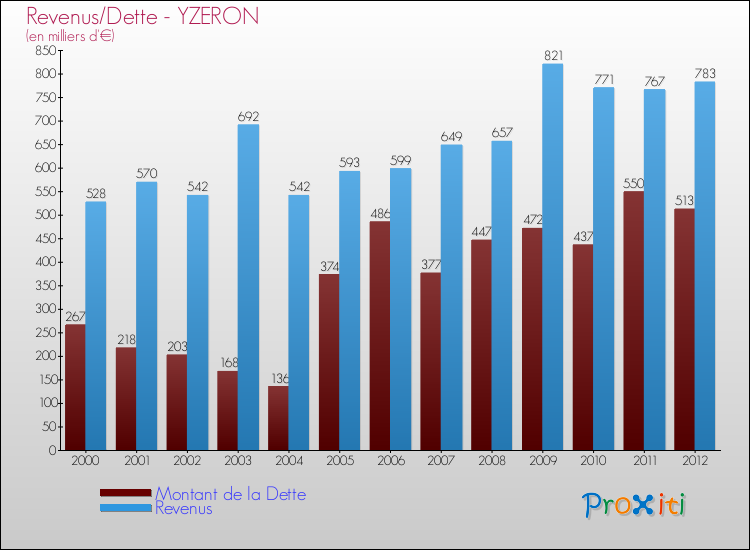 Evolution comparée de la dette et des revenus pour la commune de YZERON de 2000 à 2012 Comparaison de la dette et des revenus pour YZERON de 2000 à 2012