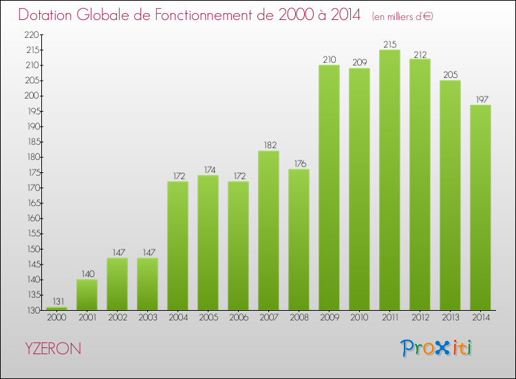 Evolution du montant de la Dotation Globale de Fonctionnement pour la commune de YZERON de 2000 à 2014 Evolution du montant de la Dotation Globale de Fonctionnement pour YZERON de 2000 à 2014