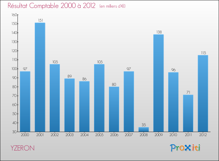 Evolution du résultat comptable pour la commune de YZERON de 2000 à 2012 Evolution du résultat comptable pour YZERON de 2000 à 2012