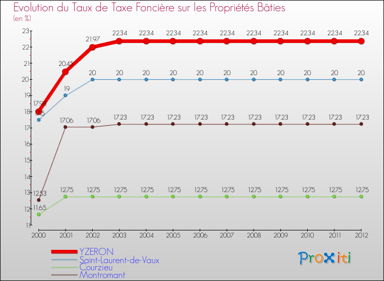 Evolution du taux de la taxe foncière sur le bati pour YZERON et les communes proches de 2000 à 2012 Comparaison des taux de taxe foncière sur le bati pour YZERON et les communes voisines de 2000 à 2012