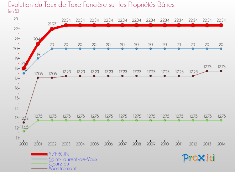 Evolution du taux de la taxe foncière sur le bati pour YZERON et les communes proches de 2000 à 2014 Comparaison des taux de taxe foncière sur le bati pour YZERON et les communes voisines de 2000 à 2014
