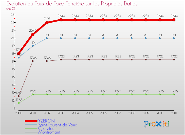 Evolution du taux de la taxe foncière sur le bati pour YZERON et les communes proches Comparaison des taux de taxe foncière sur le bati pour YZERON et les communes voisines