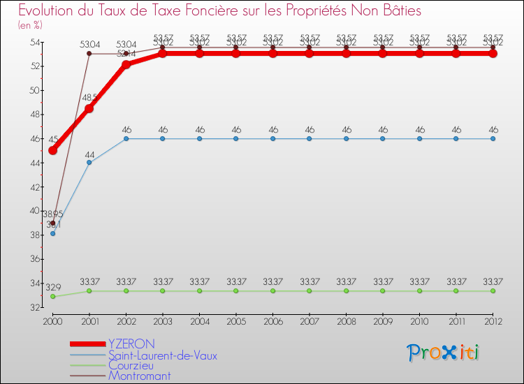 Evolution du taux de la taxe foncière sur les immeubles et terrains non batis pour YZERON et les communes proches de 2000 à 2012 Comparaison des taux de la taxe foncière sur les immeubles et terrains non batis pour YZERON et les communes voisines de 2000 à 2012