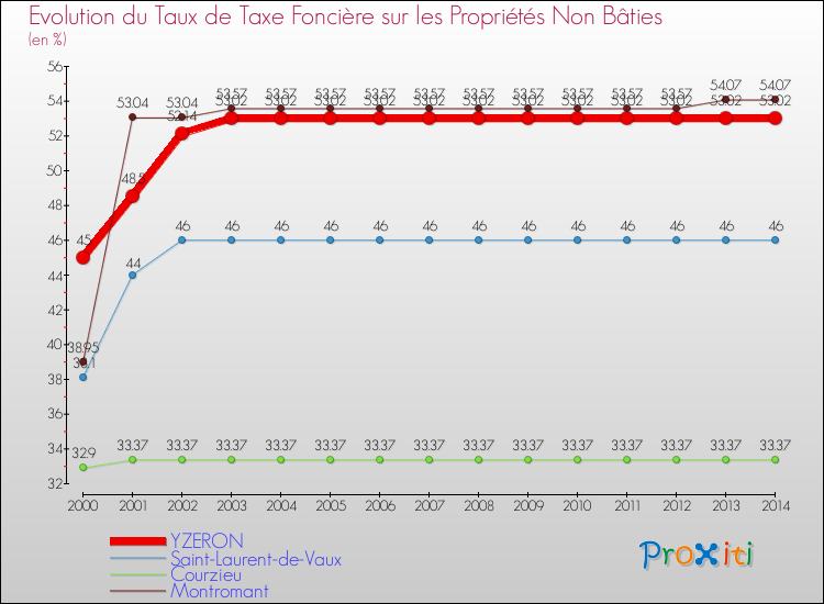 Evolution du taux de la taxe foncière sur les immeubles et terrains non batis pour YZERON et les communes proches de 2000 à 2014 Comparaison des taux de la taxe foncière sur les immeubles et terrains non batis pour YZERON et les communes voisines de 2000 à 2014