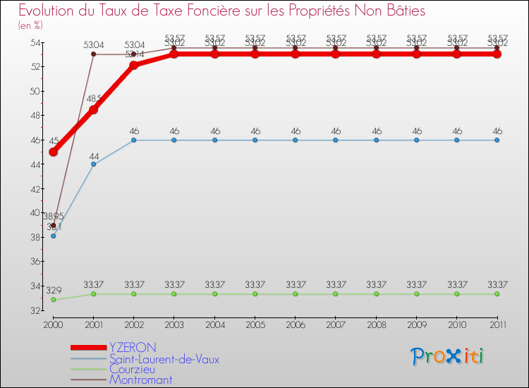 Evolution du taux de la taxe foncière sur les immeubles et terrains non batis pour YZERON et les communes proches Comparaison des taux de la taxe foncière sur les immeubles et terrains non batis pour YZERON et les communes voisines