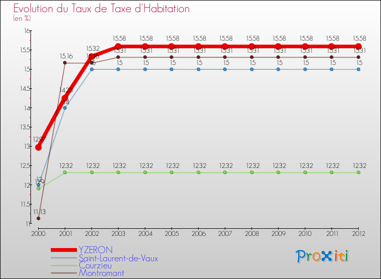 Evolution du taux de la taxe d'habitation pour YZERON et les communes proches Comparaison des taux de la taxe d'habitation pour YZERON et les communes voisines