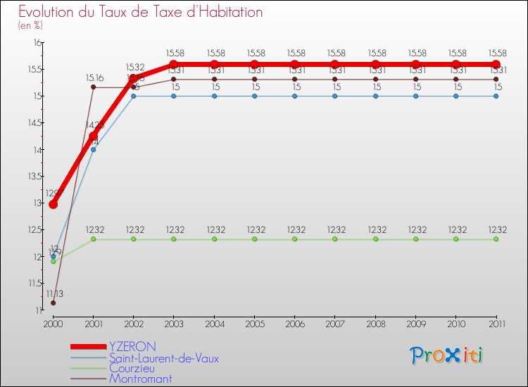 Evolution du taux de la taxe d'habitation pour YZERON et les communes proches Comparaison des taux de la taxe d'habitation pour YZERON et les communes voisines