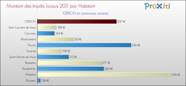 Montant des impôts locaux par Habitant pour YZERON et les communes proches Comparaison des impôts locaux par habitant pour YZERON et les communes voisines