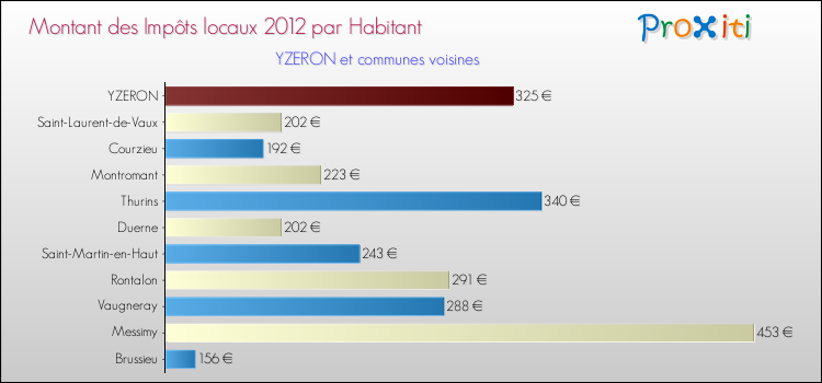 Montant des impôts locaux par Habitant pour YZERON et les communes proches Comparaison des impôts locaux par habitant pour YZERON et les communes voisines