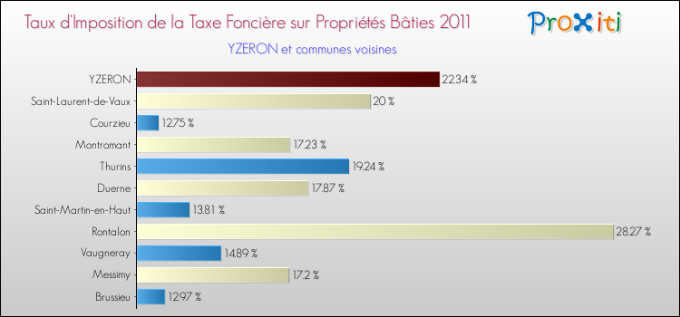 Taux d'imposition de la taxe foncière sur le bati 2011 pour YZERON et les communes proches Comparaison des taux d'imposition de la taxe foncière sur le bati 2011 pour YZERON et les communes voisines