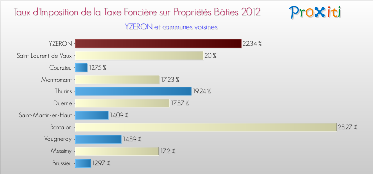 Taux d'imposition de la taxe foncière sur le bati 2012 pour YZERON et les communes proches Comparaison des taux d'imposition de la taxe foncière sur le bati 2012 pour YZERON et les communes voisines
